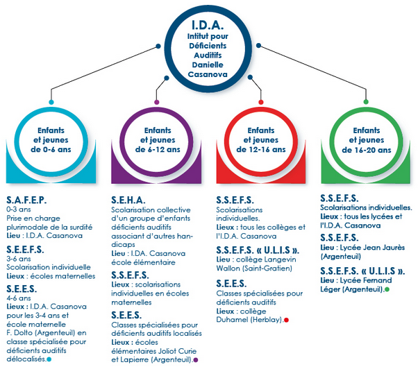 Infographie des services de l'IDA - description détaillée adjacente